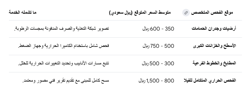 تكلفة الفحص الحراري حسب أجزاء المبنى