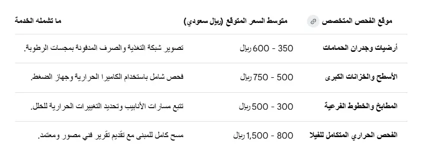 تكلفة الفحص الحراري حسب أجزاء المبنى